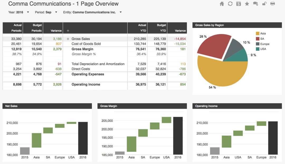 Comma Communications Page overview screen shot